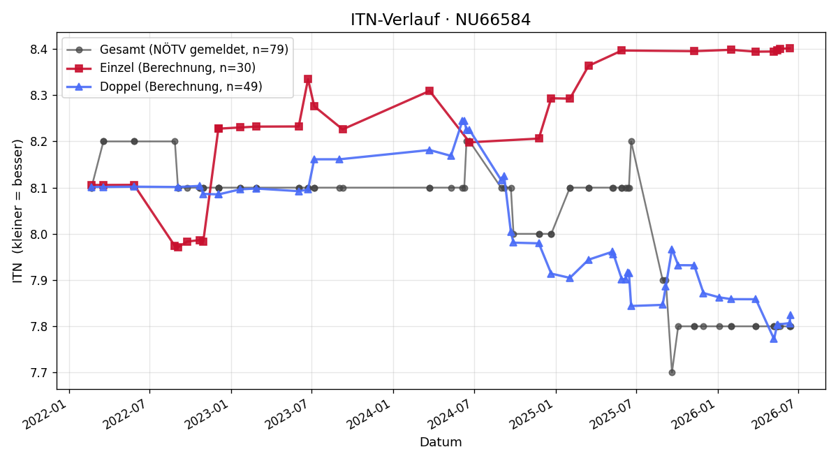 ITN-Verlauf Gerald Gröhsenbrunner