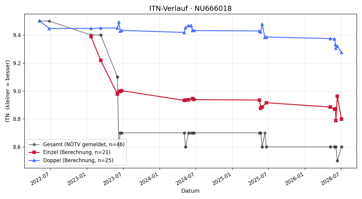 ITN-Verlauf Petra Kuntner