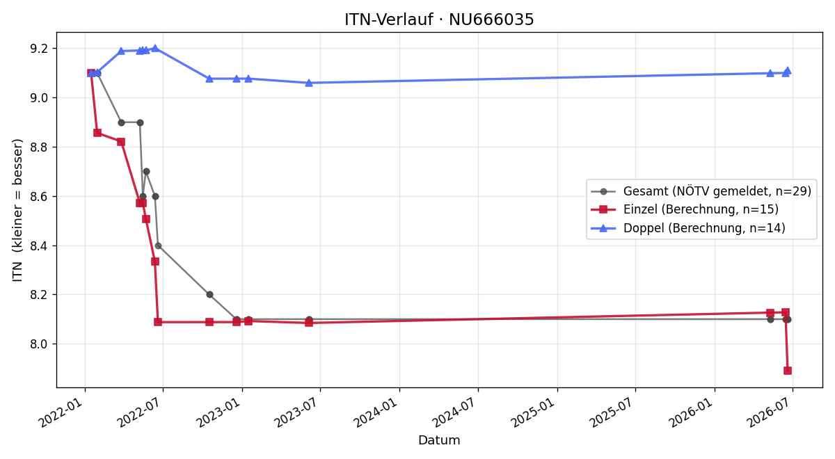 ITN-Verlauf Nico Pechhacker