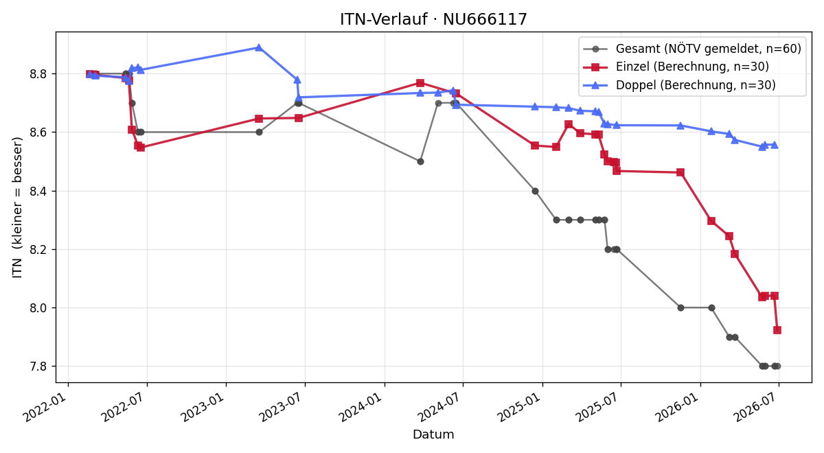ITN-Verlauf Chiara Wollinger