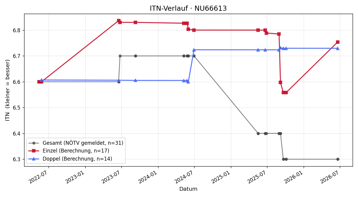 ITN-Verlauf Karl Heinz Sommer