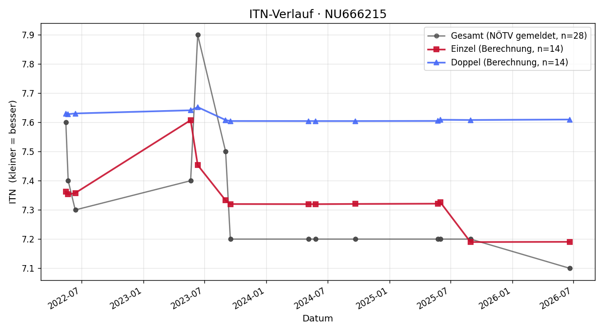 ITN-Verlauf Roland Schwaiger