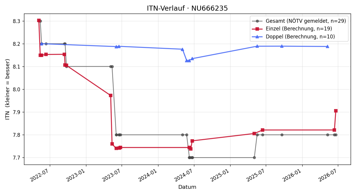 ITN-Verlauf Erwin Flandorfer