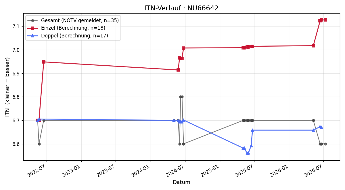 ITN-Verlauf Michael Schelkshorn