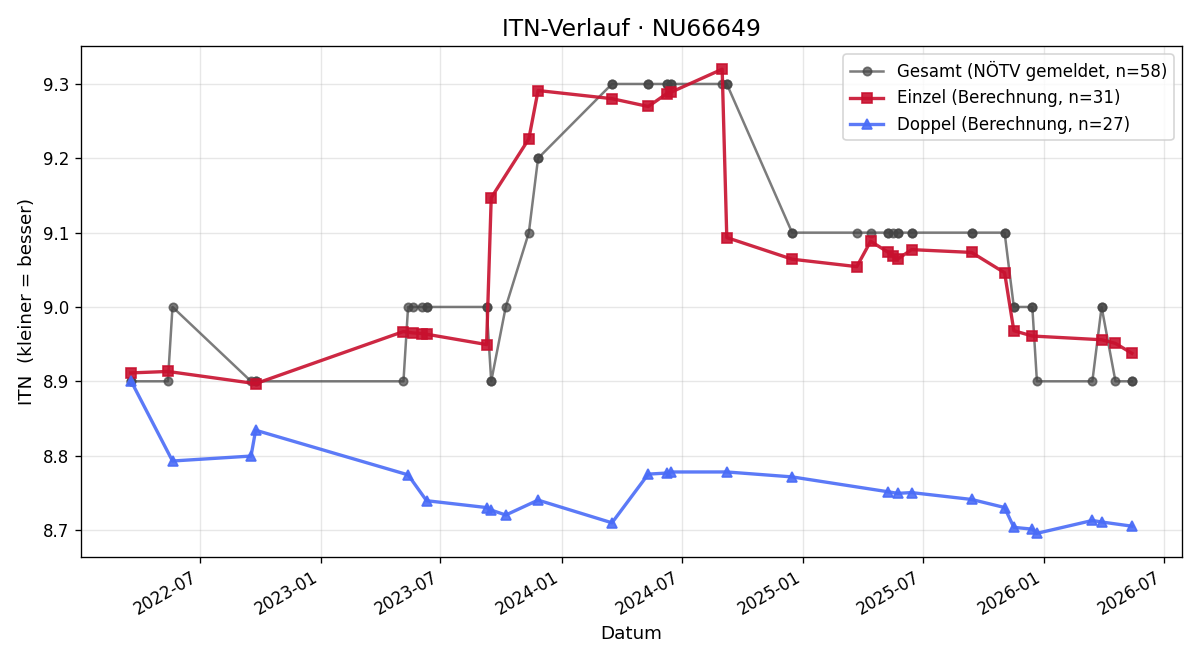 ITN-Verlauf Gabriele Holzer