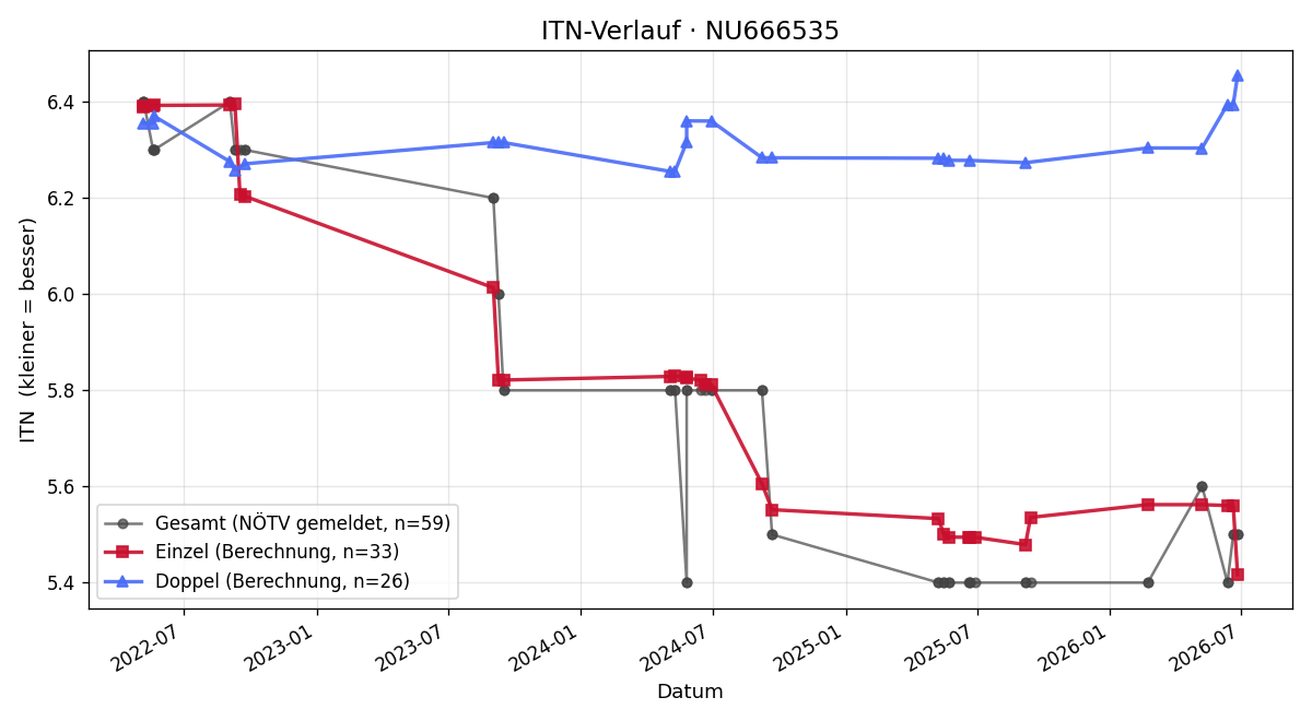 ITN-Verlauf Maximillian Haberfellner