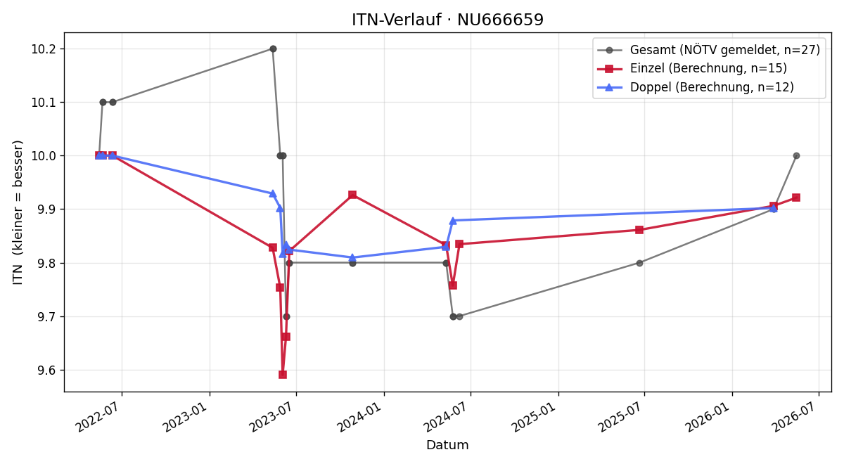 ITN-Verlauf Marion Höfer