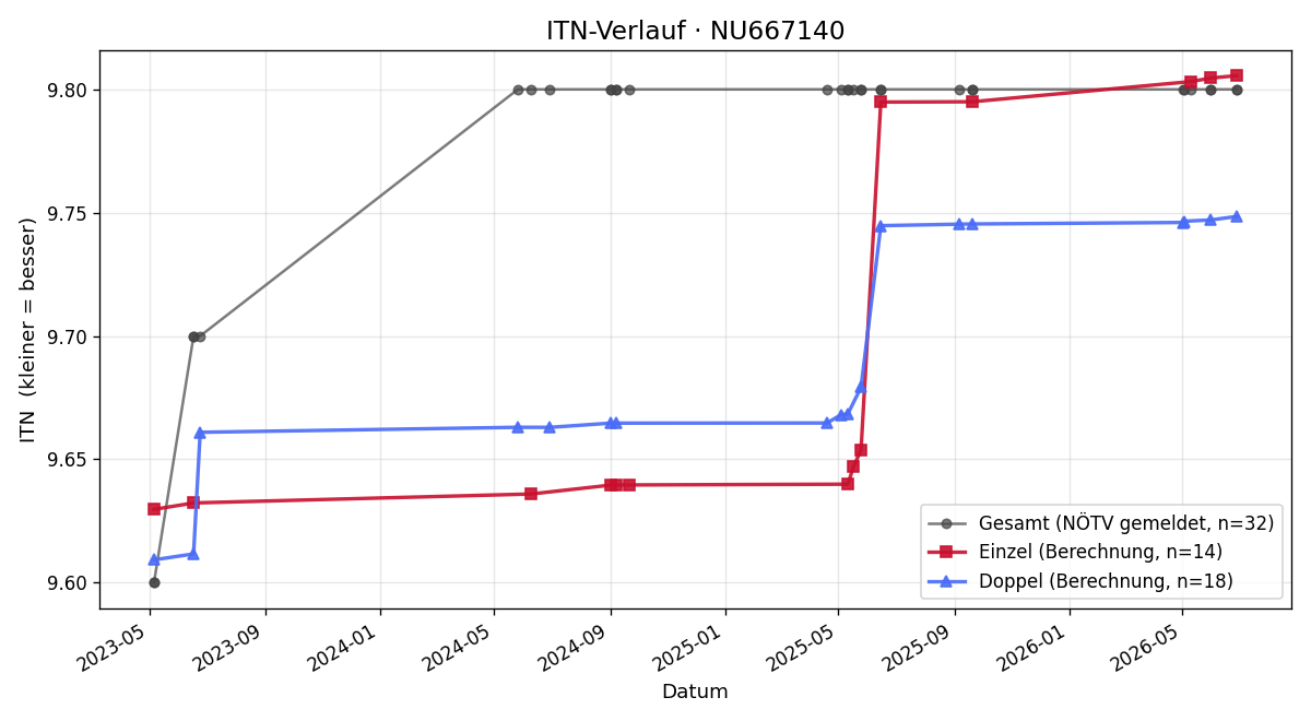 ITN-Verlauf Gerhard Fidler