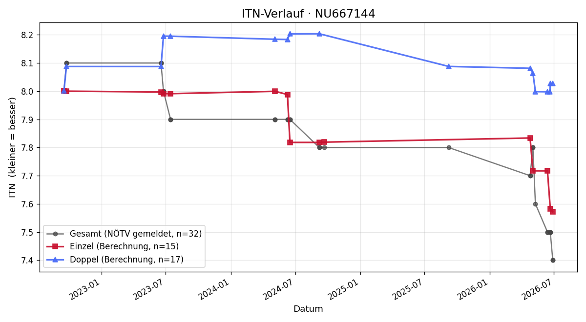 ITN-Verlauf Christoph Fischer