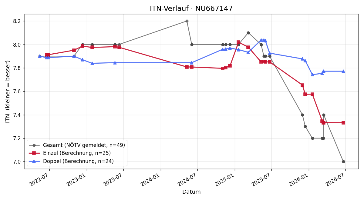 ITN-Verlauf Maximilian Kain
