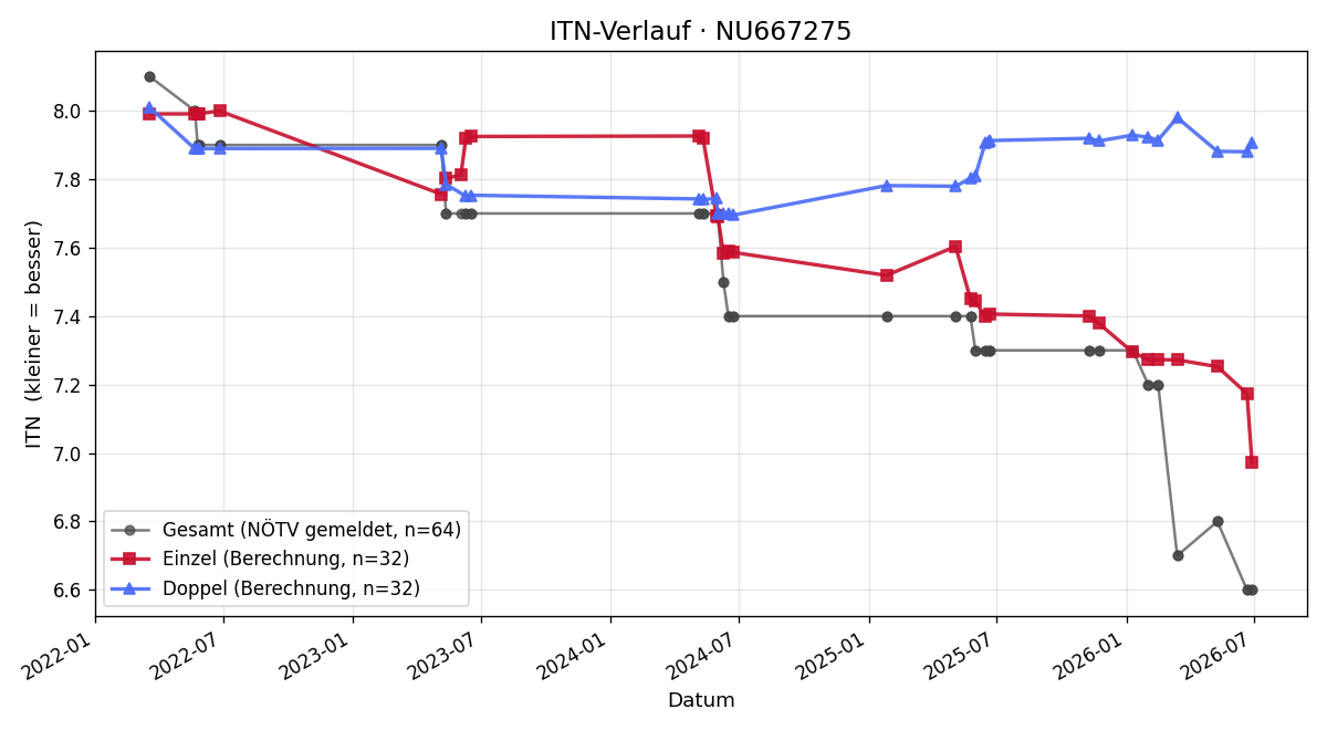 ITN-Verlauf Christian Leichtfried