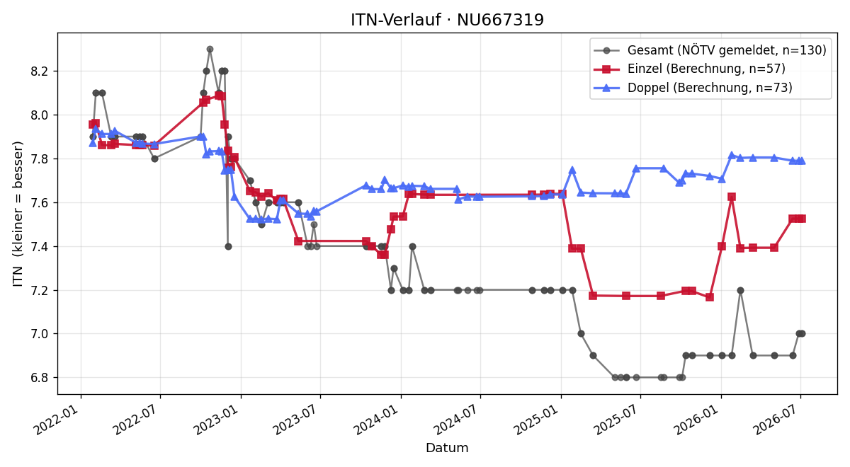 ITN-Verlauf Bernhard Engel