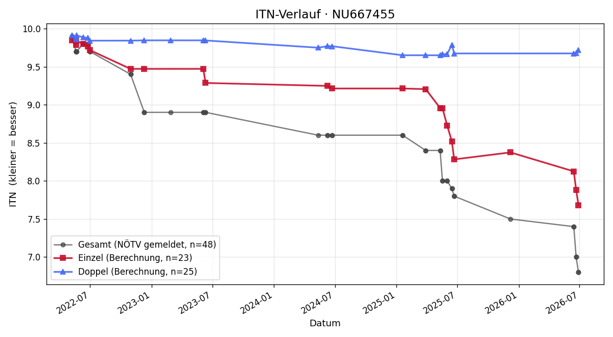 ITN-Verlauf Michael Bachler