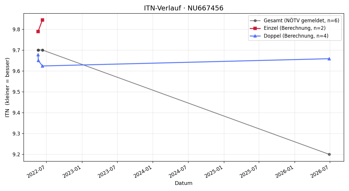ITN-Verlauf Fabricio Lagler
