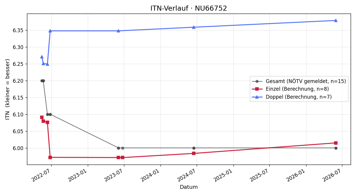 ITN-Verlauf Christian Hohnecker