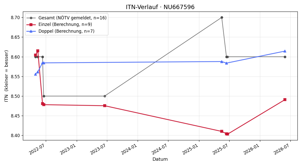 ITN-Verlauf Leonore Theuer