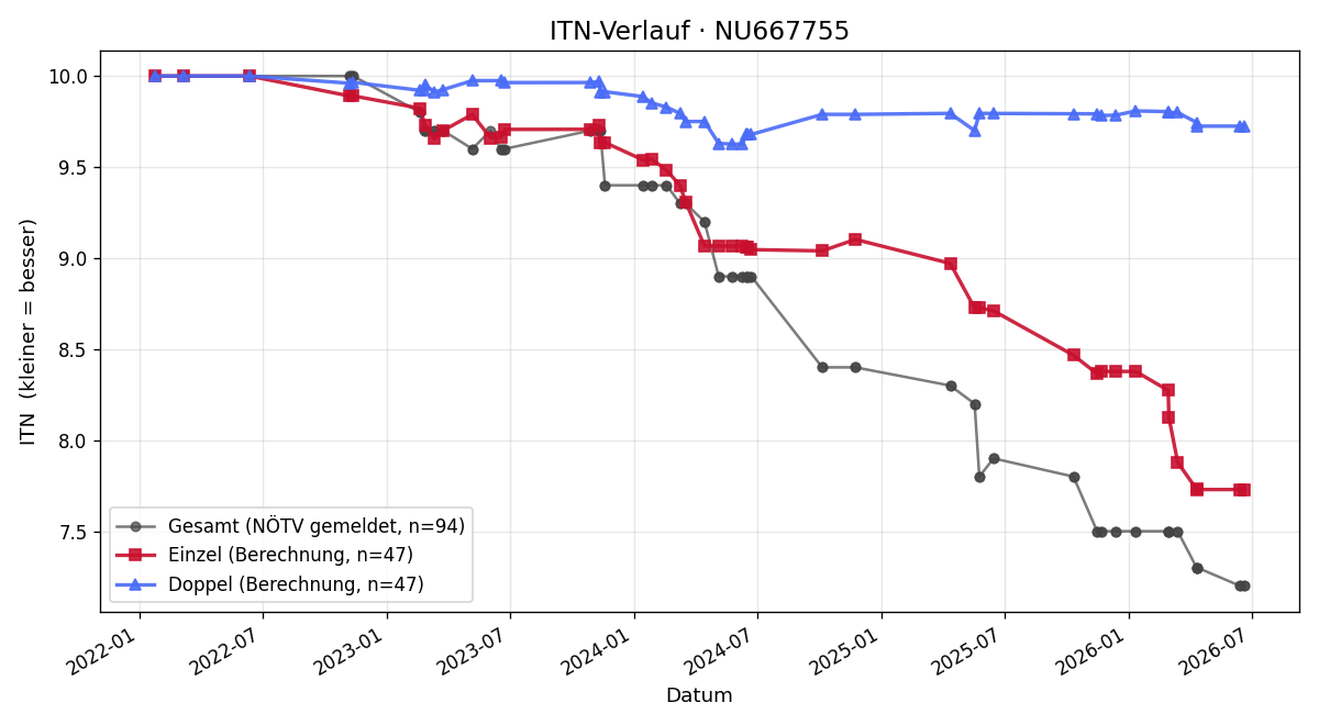 ITN-Verlauf Benedikt Blümel
