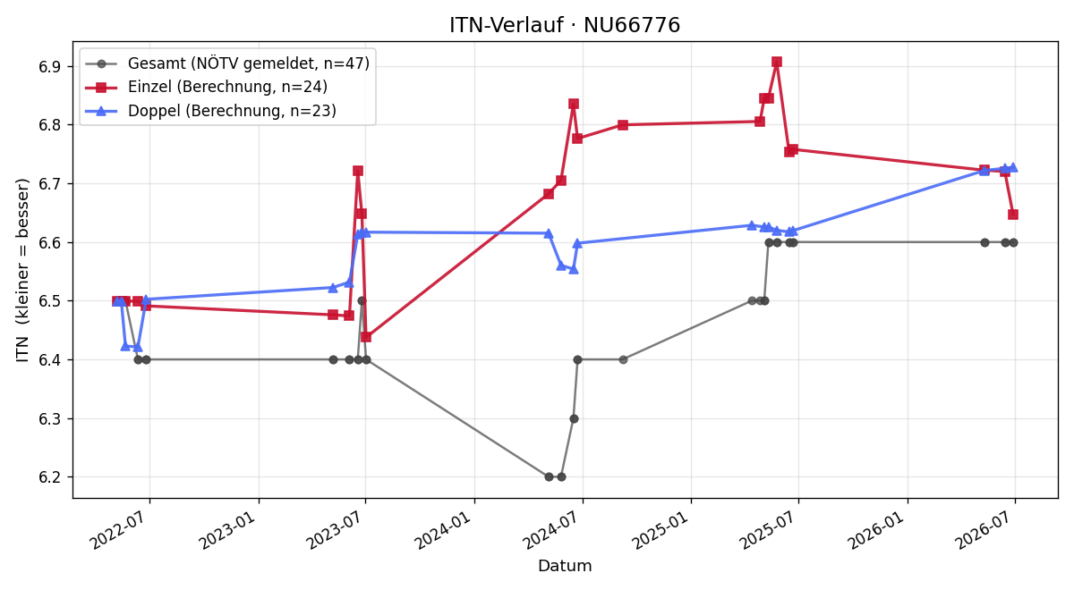 ITN-Verlauf Wolfgang Zawrel