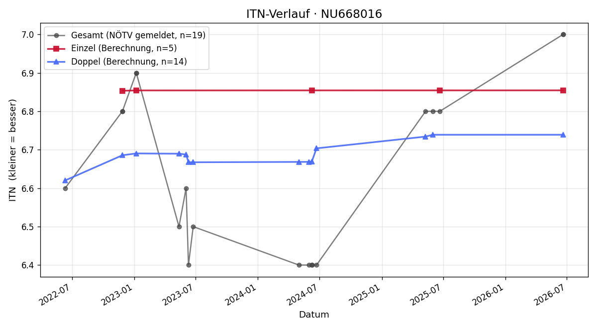 ITN-Verlauf Manuel Prem