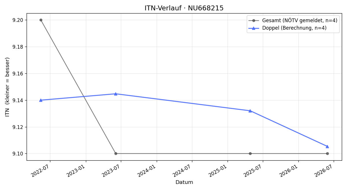 ITN-Verlauf Gerhard jun. Wagner