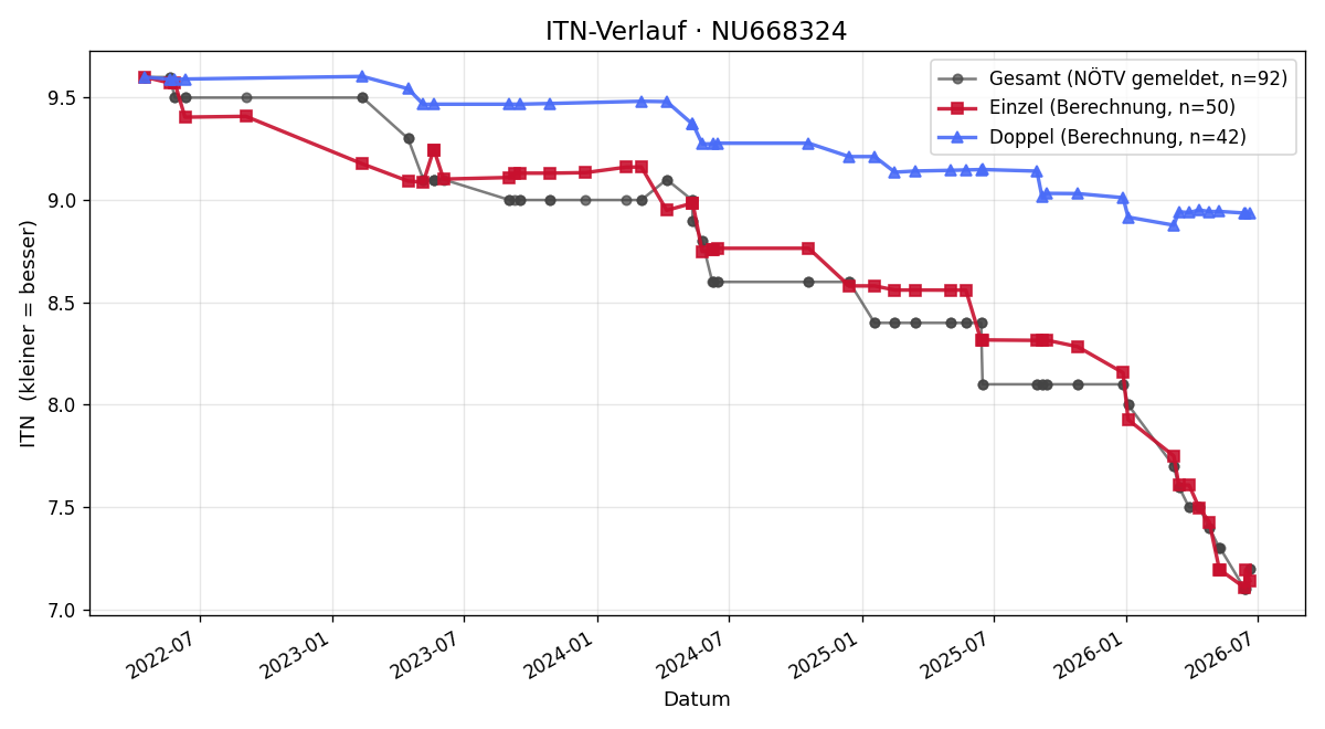 ITN-Verlauf Robert Hochstöger