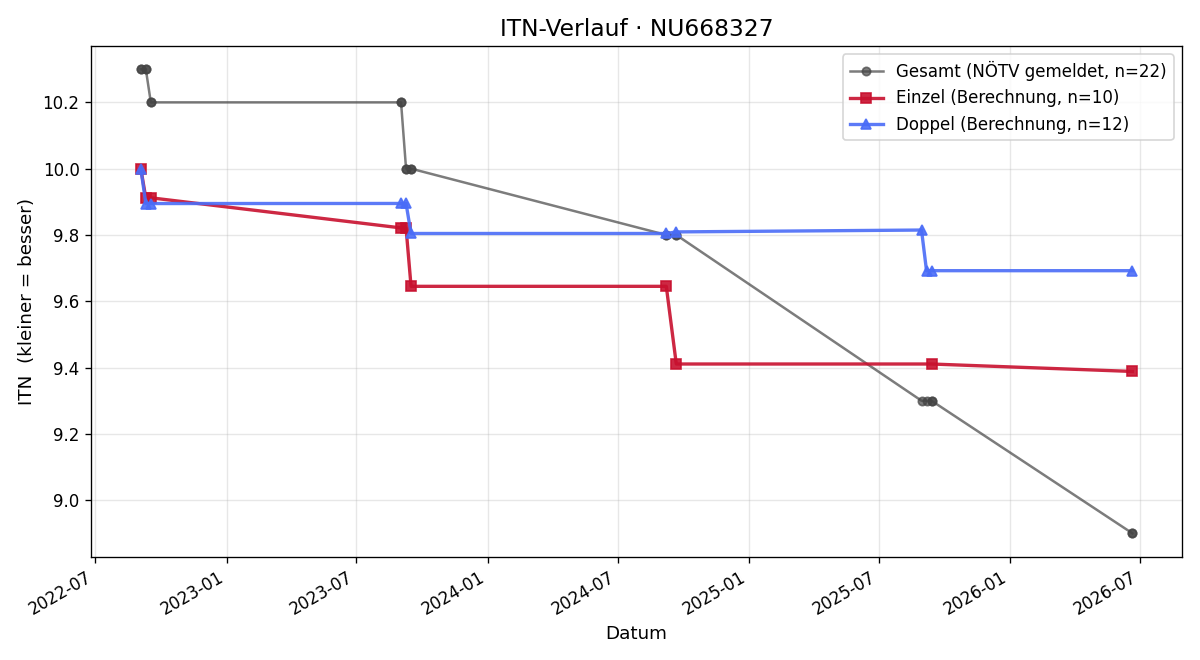 ITN-Verlauf Manuel Geishofer