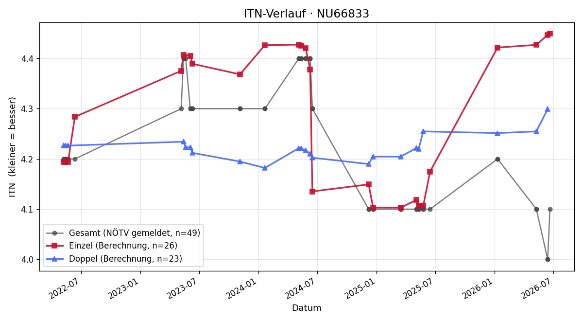 ITN-Verlauf Florian Polak
