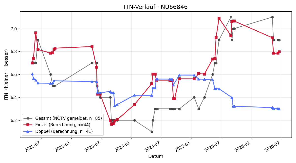 ITN-Verlauf Marco Hejduk