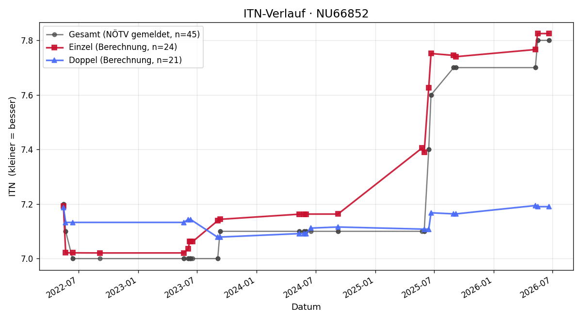 ITN-Verlauf Florens Schneider