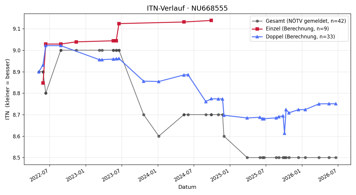 ITN-Verlauf Wolfgang Ringl