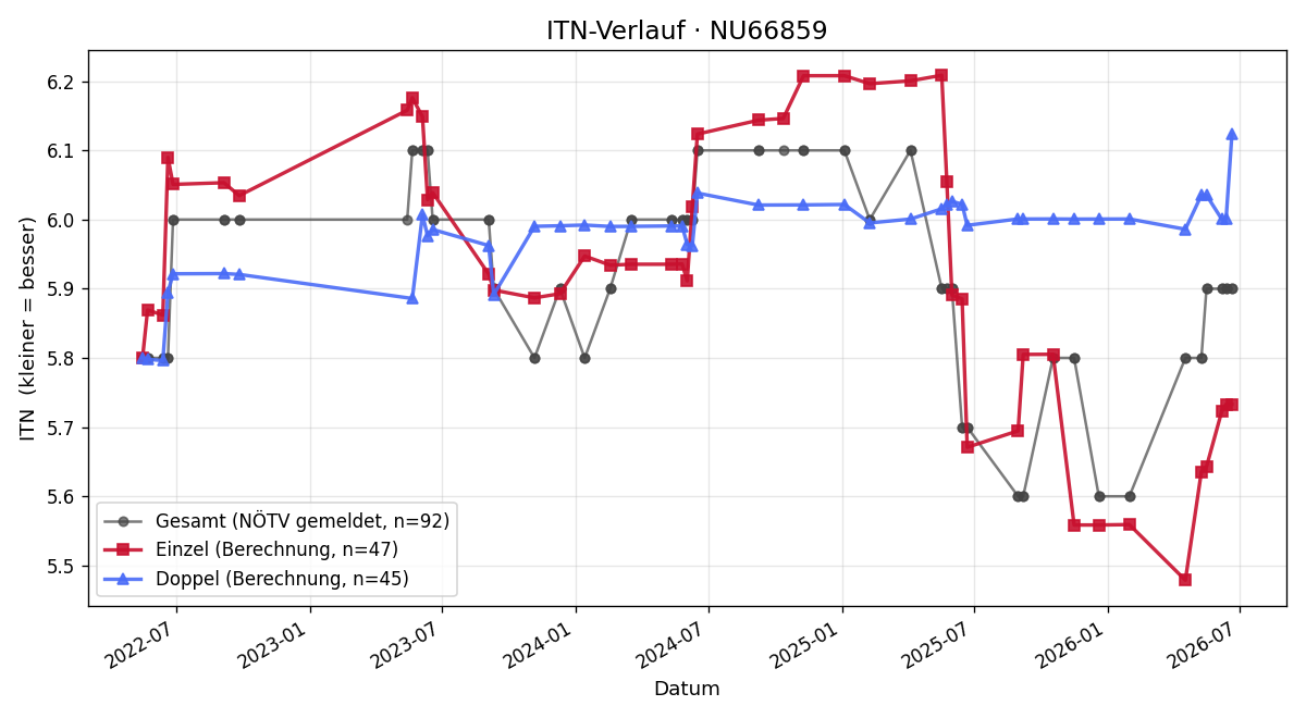 ITN-Verlauf Benjamin Einfalt