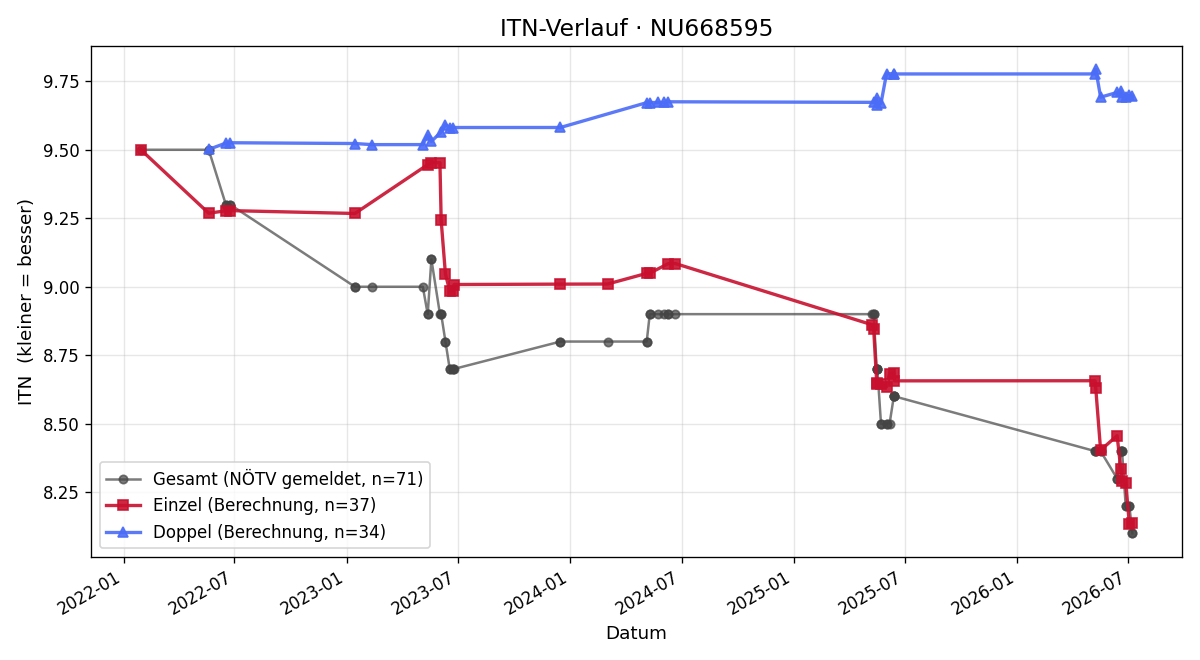ITN-Verlauf Roland Krimberger