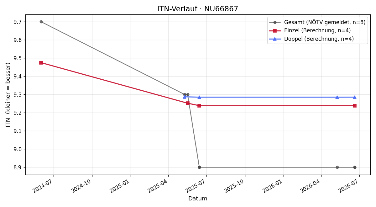 ITN-Verlauf Petra Haumer