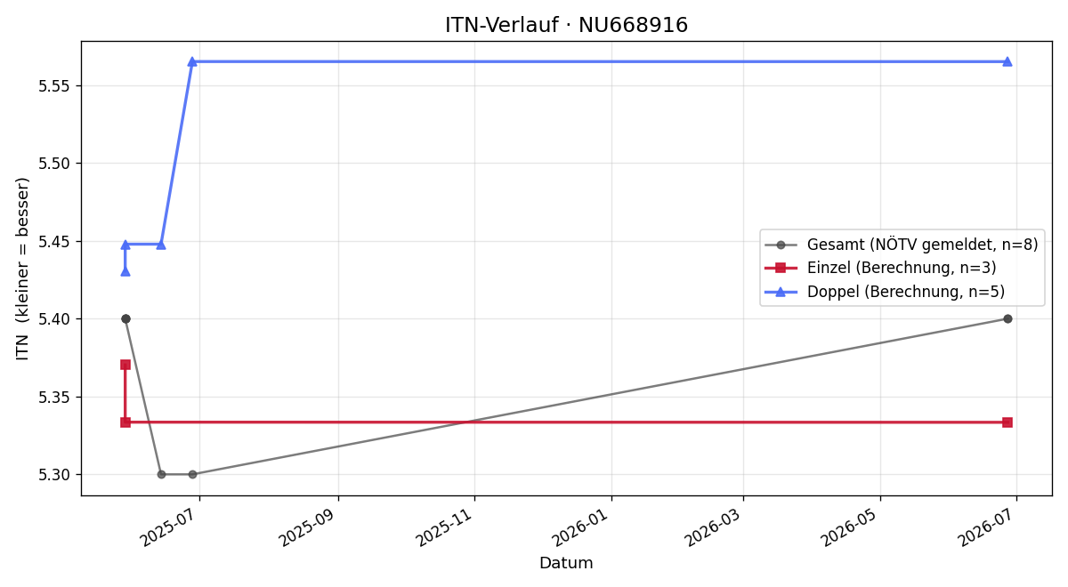 ITN-Verlauf Anna Babnejeva