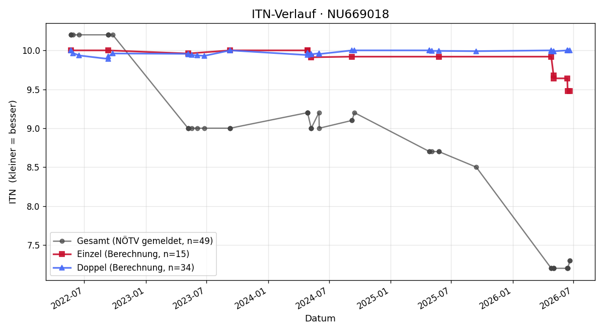 ITN-Verlauf Daniel Maurer