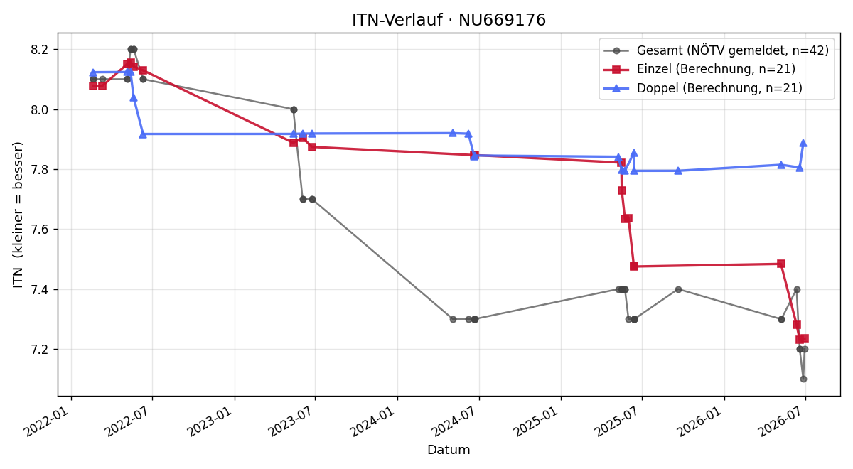 ITN-Verlauf Thomas Zecha