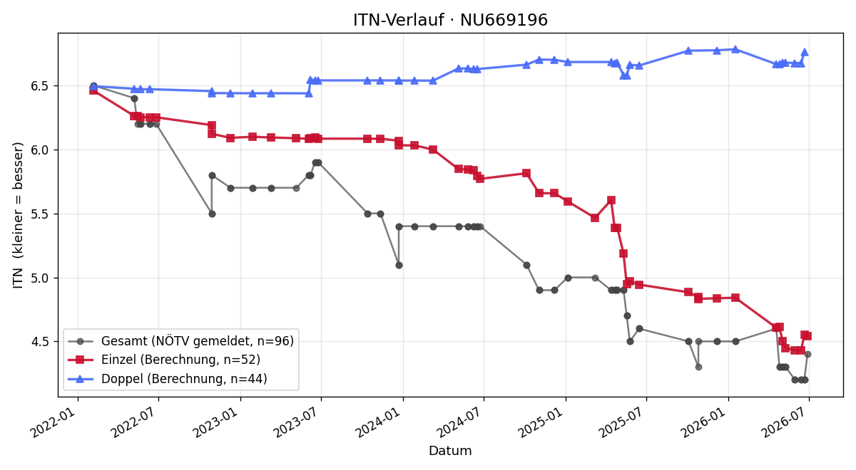 ITN-Verlauf Johannes Weinwurm