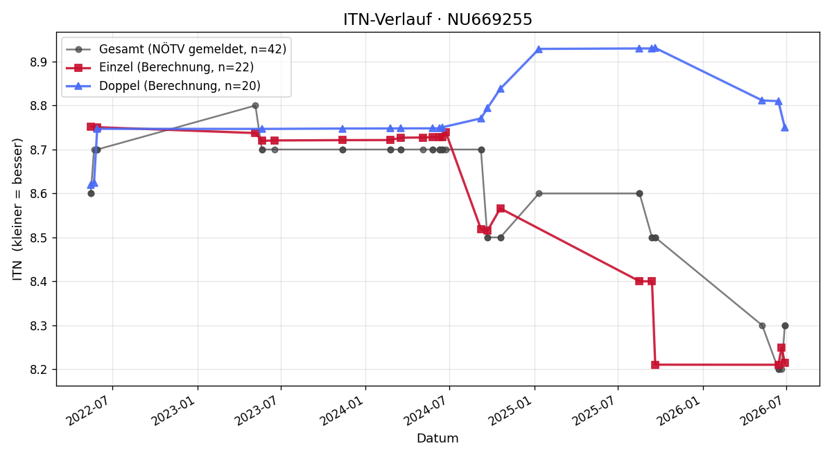 ITN-Verlauf Georg Glasl