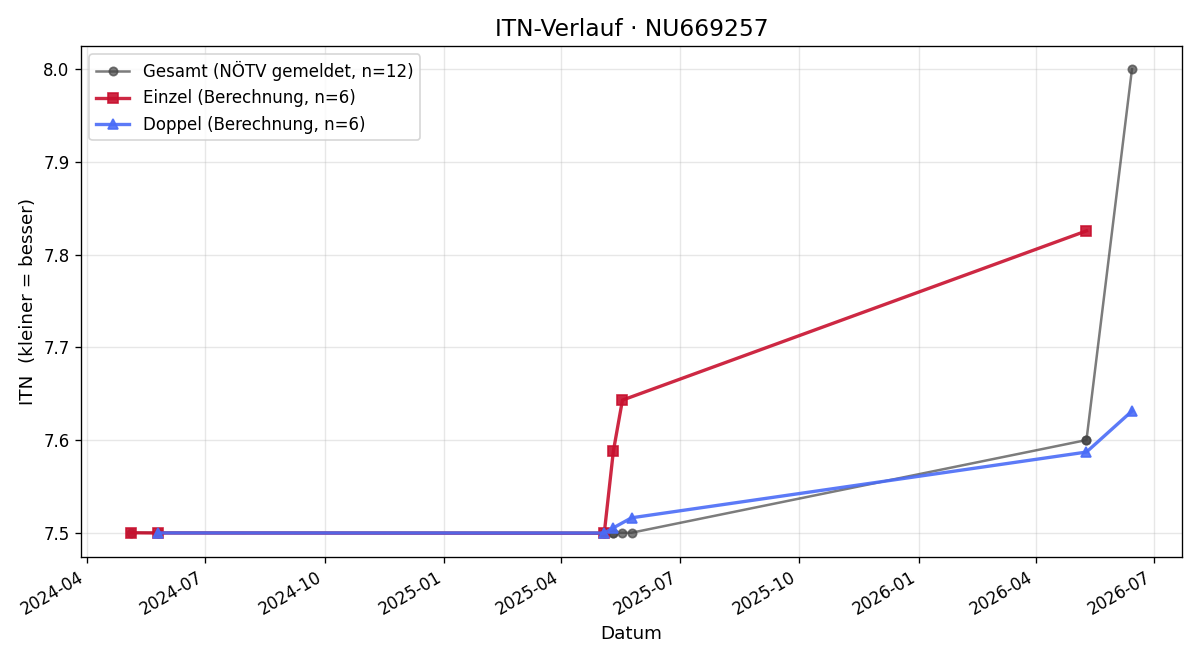 ITN-Verlauf Arnold Bischof