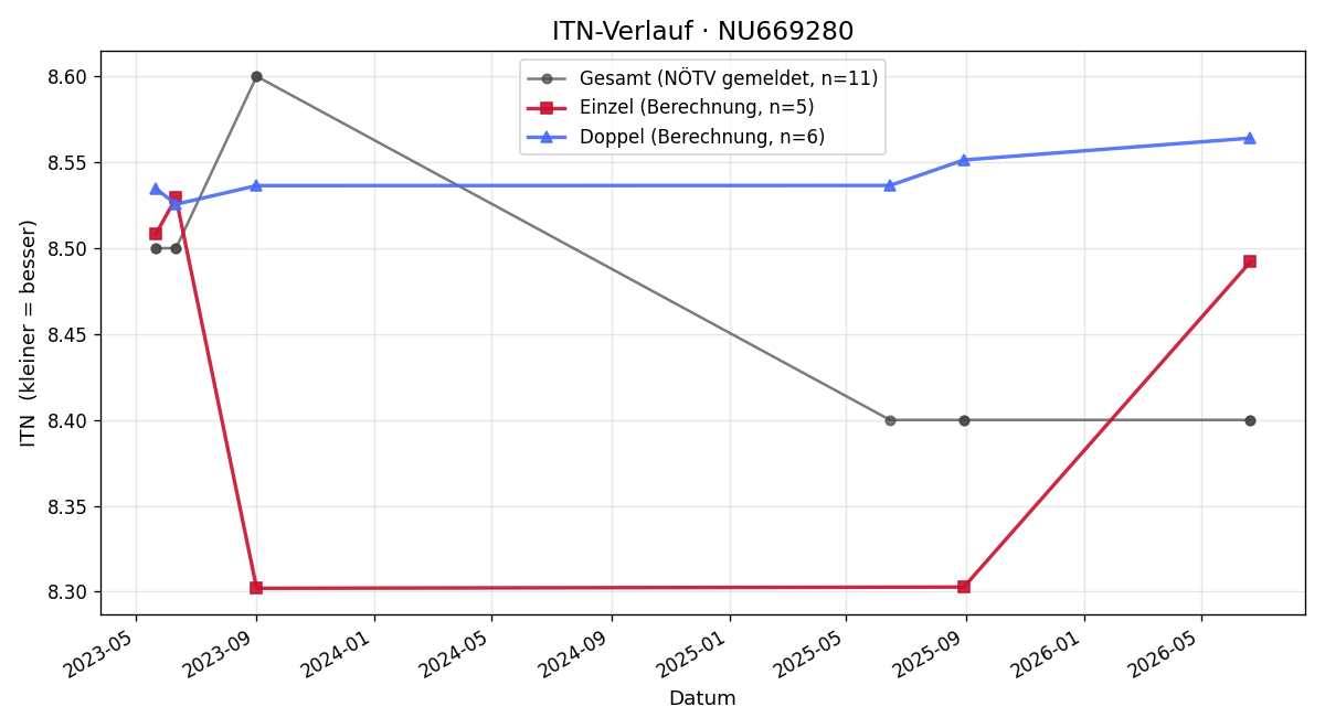 ITN-Verlauf Bernd Csida