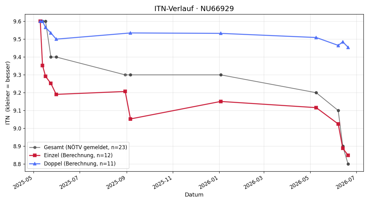 ITN-Verlauf Karin Kosik