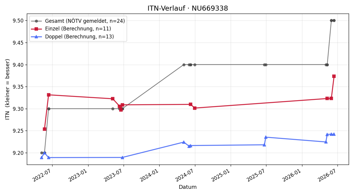 ITN-Verlauf Christian Andre