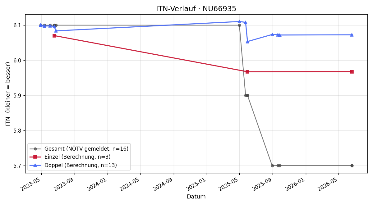 ITN-Verlauf Philipp Fidler