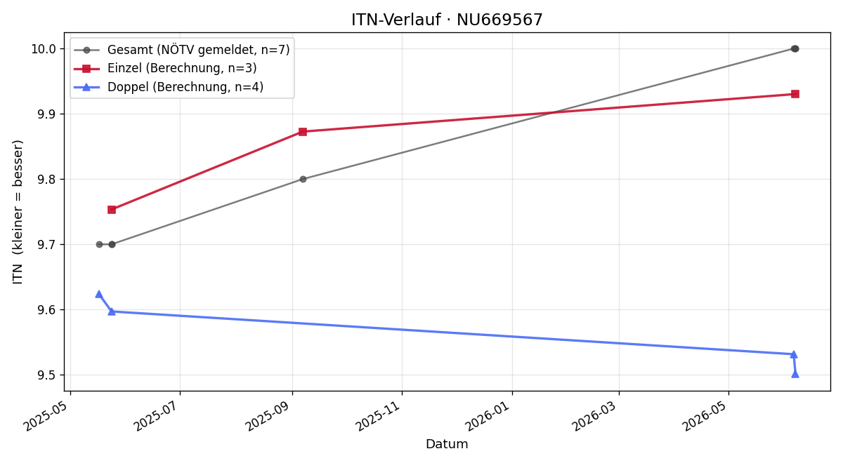 ITN-Verlauf Julia Winter