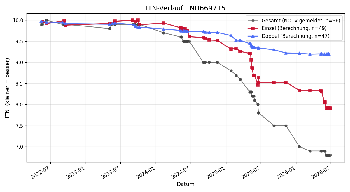 ITN-Verlauf Pascal Baumann