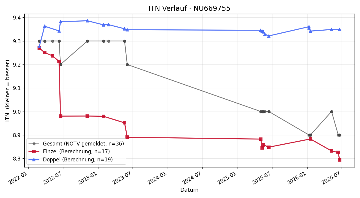 ITN-Verlauf Barbara Wolfig
