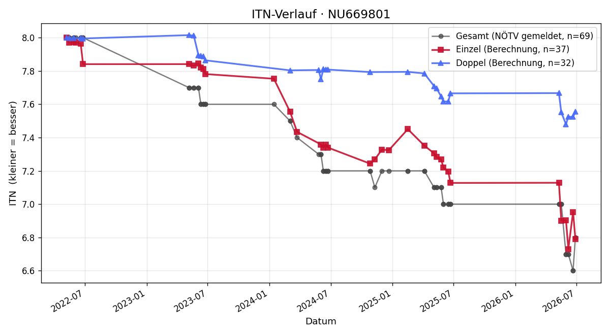 ITN-Verlauf Jakob Gstöttenmayr
