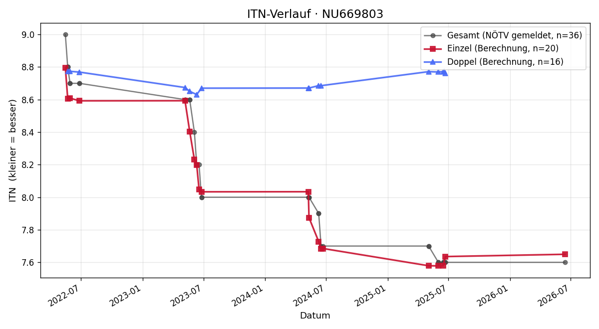 ITN-Verlauf Sebastian Spring