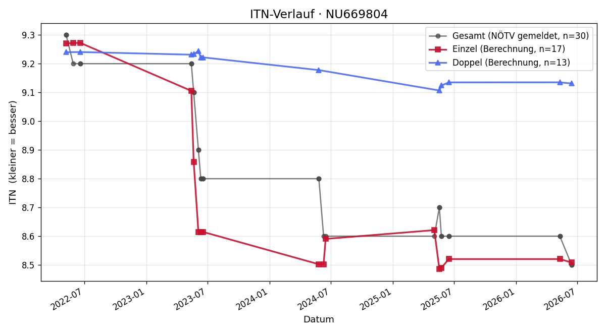 ITN-Verlauf Gernot Spring