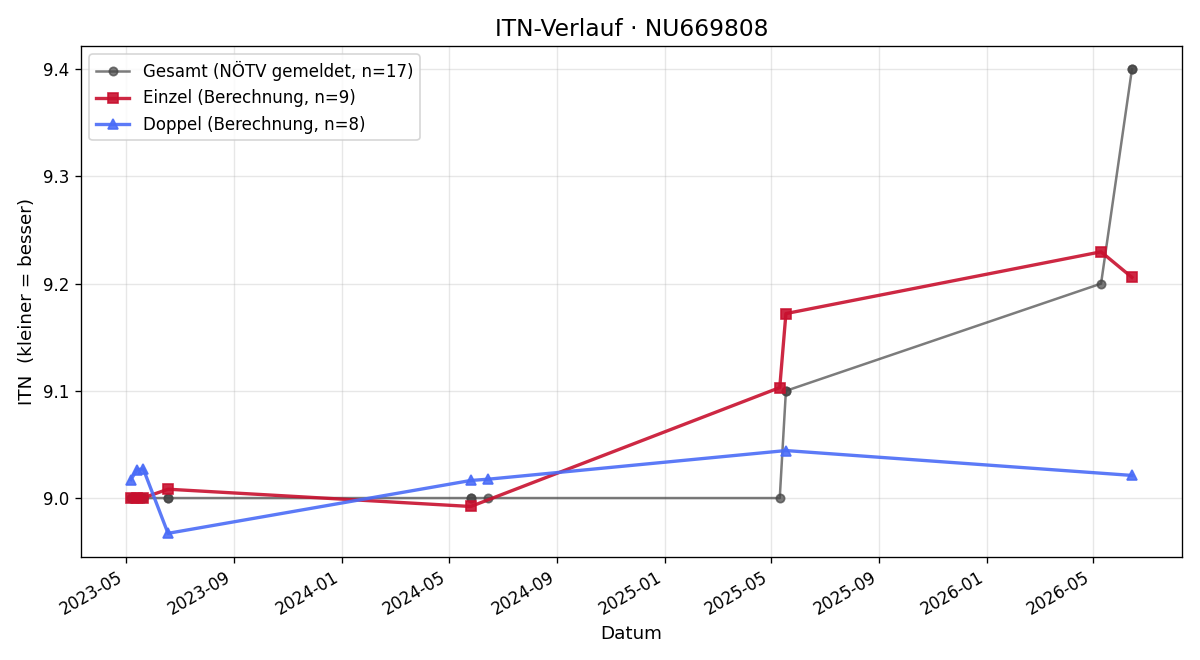 ITN-Verlauf Stefan Humnig